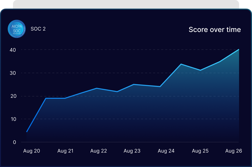 Effortless compliance tracking